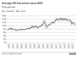 Retail gas prices are important to view in regards to how the energy industry is. Supermarkets Cut Petrol Price To Below 1 A Litre Bbc News