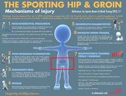 How to diagnose and rehab a knee injury | sports injury clinic. The Sporting Hip Mechanisms Of Injury Ylmsportscience