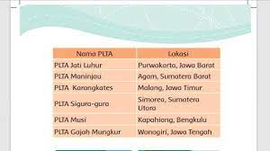 Check spelling or type a new query. Kunci Jawaban Tema 6 Kelas 3 Halaman 31 32 33 34 35 36 37 38 Subtema 1 Pembelajaran 4 Sumber Energi Tribun Pontianak