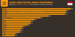 Dengan semua regulasi online, revolusi tagar (hashtag) twitter, dan skandal privasi facebook, internet telah menyuguhkan drama yang berlimpah. Pengguna Medsos Di Indonesia Habiskan 25 Jam Per Bulan Untuk Nonton Youtube