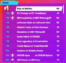 Follow the gameplay live, as the best players in the world compete across 6 matches to determine who will be the first ever fortnite world champions. Classement World Cup Fortnite Direct Jen Collinsworth