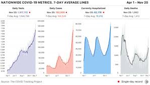 The Covid Tracking Project On Twitter Our Daily Update Is Published States Reported 1 9 Million Tests 193k Cases And 82k People Currently Hospitalized With Covid 19 Reported Deaths Were 1 862 Test Case And