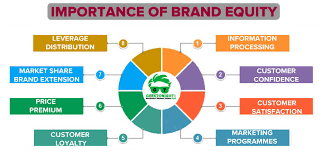 Brand equity can be defined as the level of positive value that a consumer perceives in a brand name as opposed to another brand. What Is Brand Equity Components Importance Examples