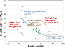 High Power Density Superconducting Rotating Machines