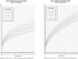 Infant Weight Chart Calculator Child Height And Weight