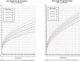 infant weight chart calculator child height and weight