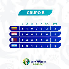 La selección brasileña desaprovechó la chance de convertirse en el primer clasificado a los cuartos de final de copa américa luego de empatar sorpresivamente contra venezuela en el arena fonte nova. Copa America On Twitter Grupo B Se Impuso Frente A En El 1er Juego Mientras Que Y Empataron En Su Partido Conmebol Copaamerica
