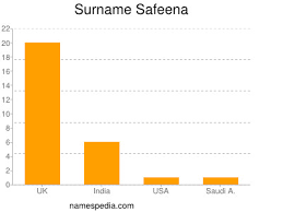 Rochester (upper 5%) and rock (1%) are found often as surnames. Safeena Names Encyclopedia