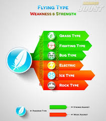 Pokemon Go Type Chart Pokemon Go Weakness Strengths Gen 3