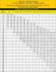 Liebherr 70 Ton Crane Load Chart Www Bedowntowndaytona Com