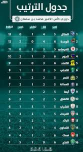 20:03 gmt ترتيب محمد صلاح ولاعبي الدوري الإنجليزي في قائمة أغلى لاعبي العالم. ØªØ±ØªÙŠØ¨ Ø§Ù„Ø¯ÙˆØ±ÙŠ Ø§Ù„Ø³Ø¹ÙˆØ¯ÙŠ Ø¨Ø¹Ø¯ Ø®Ø³Ø§Ø±Ø© Ø§Ù„Ø§ØªØ­Ø§Ø¯ Ø£Ù…Ø§Ù… Ø§Ù„Ø­Ø²Ù… ÙˆØªØ¹Ø§Ø¯Ù„ Ø§Ù„Ø±Ø§Ø¦Ø¯ ÙˆØ§Ù„ÙØªØ­ ØµÙˆØ±Ø© Ø¹Ø¯Ù† Ø§Ù„Ø®Ø¨Ø±