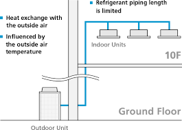Development Of The Water Cooled Vrv Multi Split Air Conditioner Daikin Global