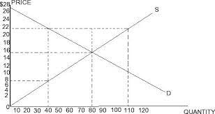 Market economymarket economymarket economy is defined as a system where the production of goods and services are set according to the changing desires and abili. 1 At The Equilibrium Price Consumer Surplus Isa Chegg Com