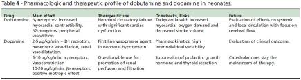Medical Express Clinical Pharmacology Of Dobutamine And
