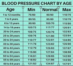What Will Be Your Correct Blood Pressure As Per Age Steemit