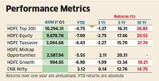 Hdfc Mutual Funds Equity Plans Underperform Cio Still