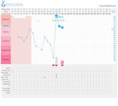 Ovulation Dip Chart Picture Included Babycenter