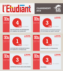 Elle reste, cependant, largement dominée par les grandes écoles fusionnées que sont neoma, skema et kedge. Heloise Michel Heloisem09 Twitter