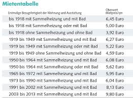 Basierend auf den angaben des berliner senats finden sie hier einen mietendeckelrechner, der ihnen einen schnellen überblick über ihre zukünftige miete. Der Mietendeckel Ist Da Berlin Ist Das Erste Bundesland Mit Eigener Mietenbegrenzung Berliner Mieterverein E V