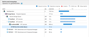 Select the app insights we just created from the list and click create: Distributed Tracing With Application Insights With Java Talking With Azure Functions By Tsuyoshi Ushio Medium