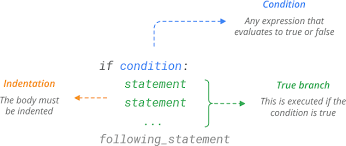 Only one of the blocks gets executed when the corresponding boolean expression evaluates to true. Python If Else Elif Statement Learn By Example