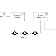 This guide lists the pros and cons of both, and examines various use cases. Github Pull Request Flow Download Scientific Diagram