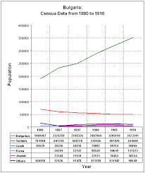 File Bulgaria Census Chart 1880 1910 Jpg Wikipedia