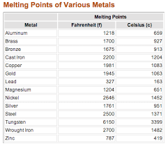 melting points of various metals types of welding wood