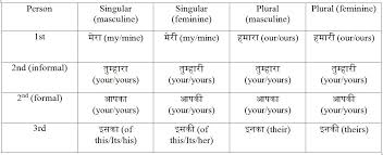 an introduction to pronoun 2 anupam joseph medium