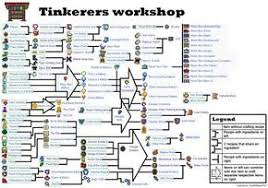 Tinkerers Workshop Infographic Png Tinkerer S Workshop Crafting Recipes Terrarium Workshop