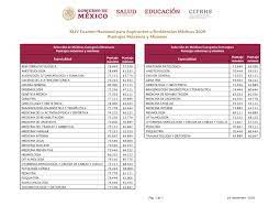 El xlv enarm 2021 se realizará los días 25, 26, 27, 28, 29 y 30 de septiembre de 2021 en cuatro sedes: Las 5 Especialidades Con Los Puntajes Mas Bajos En El Enarm 2020