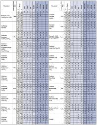 Chemical Compatibility Nonmetals