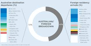 Sydney airport share price syd stock quote charts trade. Sydney Airport Praises Elevated Deals As Retail Revenue Grows 7 2