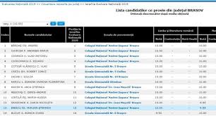 Opiniatimisoarei.ro va prezenta primele rezultate ale examenului imediat ce acestea vor fi disponibile. Update BraÈ™ov 122 De Note De 10 La Evaluarea NaÈ›ionalÄƒ 11 AbsolvenÈ›i Au 10 Curat Portal Mytex È™tiri BraÈ™ov