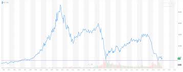 View live general electric co chart to track its stock's price action. Ge Stock Rebounds Short Seller Citron Slams Arrogant Whistleblower