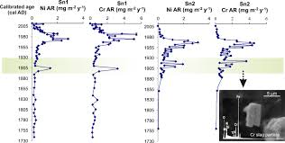 Mitigating the harm from a mrna vaccine? Influence Of Transboundary Transport Of Trace Elements On Mountain Peat Geochemistry Sudetes Central Europe Sciencedirect