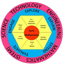 Sebagai contoh, mengembangkan beberapa metode atau pendekatan tentang pendidikan stem masih dikembangkan oleh banyak peneliti dapat meningkatkan pengetahuan tentang pendidikan stem. Pdf Infusing Stem Into Early Education Mathematics Curriculum Semantic Scholar