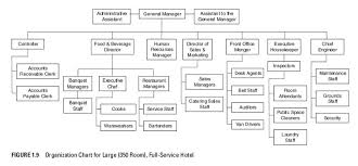 Hotel Operations Management Organizational Chart For Large