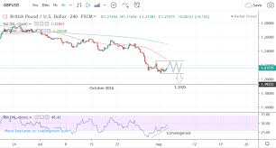 Pound To Dollar Rate 5 Day Forecast Downtrend To Probably