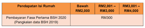 This will bring to a close the payment for those who started getting their alert on the 5th of this month. Bantuan Sara Hidup Bsh 2020 Dah Masuk