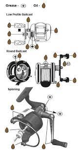 The first obvious resemblance that came to mind is that it looks similar to. Grease Oil Maintenance Points Abu Garcia Fishing
