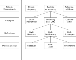 71 fabelhaft organigramm erstellen kostenlos vorlage modelle organigramm zahnarztpraxis vorlage 1092416 organigramm anschreiben muster.hier können sie bewerbungen für alle. Praxisorganisation Springerlink