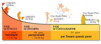 Come detto la fase di attacco prevede l'assunzione di 72 alimenti a base di proteine pure. Giorno 1 Inizio La Dieta