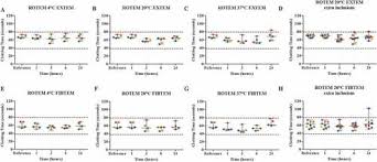 Image result for Platelet Function Closure Time