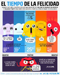 El Tiempo Es Importante Para Nuestra Felicidad Y Esto Lo Demuestra Datos De Interes Datos Curiosos Cientificos