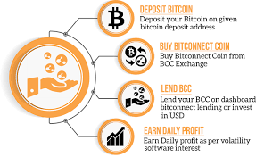 Is Bitconnect A Scam George Tung Medium