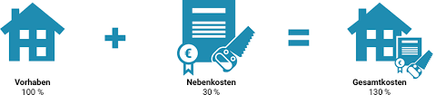 So können sie beispielsweise ein darlehen von 250.000 euro mit einer tilgung von 2 prozent und einer sollzinsbindung von 20 jahren derzeit zu einem zinssatz von 1,53 prozent (stand januar 2021) abschließen. Die 100 110 Oder 130 Vollfinanzierung Einfach Erklart