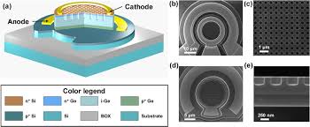 Quadrant photo detectors (qpds) on a vibration free table are connected at the left side port and allow accurate position detection and force calibration. High Efficiency And High Speed Germanium Photodetector Enabled By Multiresonant Photonic Crystal