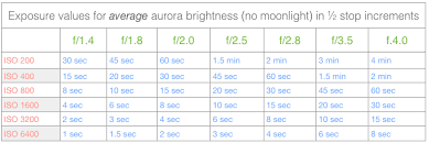 Camera Exposures For The Northern Lights Alaskaphotographics