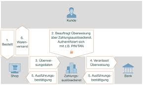 Dann eröffnen sie ein girokonto und nutzen sie die möglichkeit, ihre bankgeschäfte rund um die uhr zu erledigen. Auswirkungen Der Psd2 Fur Kunden